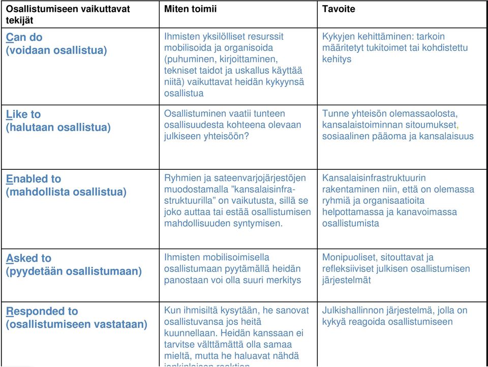 Tavoite Kykyjen kehittäminen: tarkoin määritetyt tukitoimet tai kohdistettu kehitys Tunne yhteisön olemassaolosta, kansalaistoiminnan sitoumukset, sosiaalinen pääoma ja kansalaisuus Enabled to