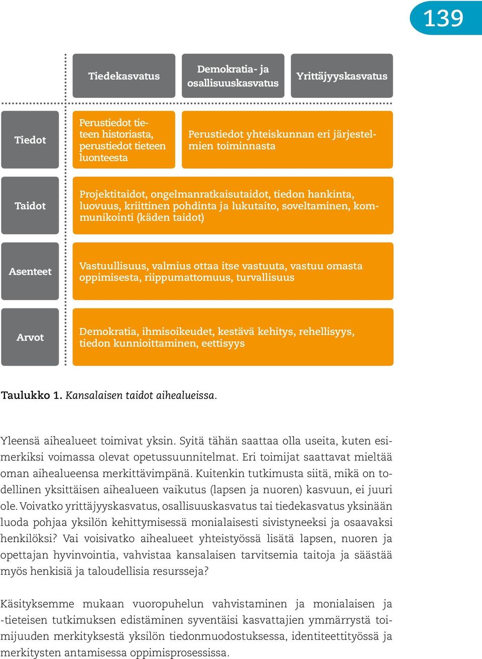 vastuuta, vastuu omasta oppimisesta, riippumattomuus, turvallisuus Arvot Demokratia, ihmisoikeudet, kestävä kehitys, rehellisyys, tiedon kunnioittaminen, eettisyys Taulukko 1.