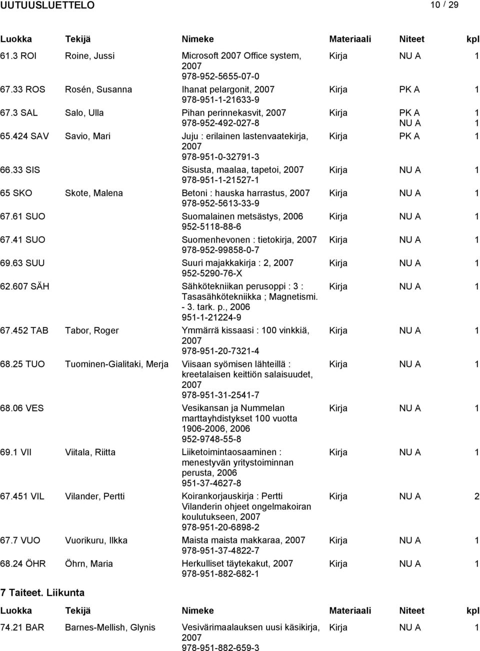 6 SUO Suomalainen metsästys, 006 Kirja 95-58-88-6 67.4 SUO Suomenhevonen : tietokirja, Kirja 978-95-99858-0-7 69.63 SUU Suuri majakkakirja :, Kirja 95-590-76-X 6.