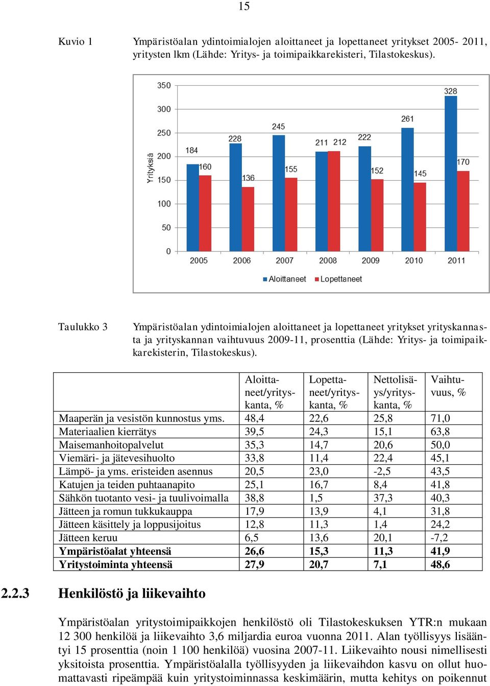 Aloittaneet/yrityskanta, % Lopettaneet/yrityskanta, % Nettolisäys/yrityskanta, % Vaihtuvuus, % Maaperän ja vesistön kunnostus yms.