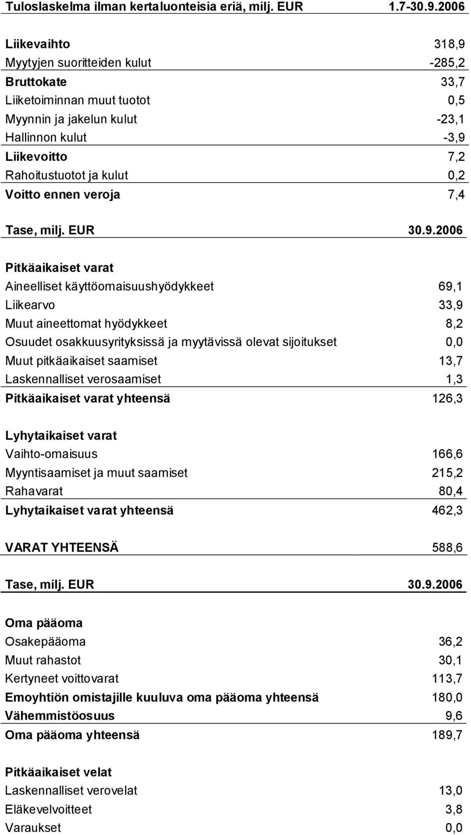 Voitto ennen veroja 7,4 Tase, milj. EUR 30.9.