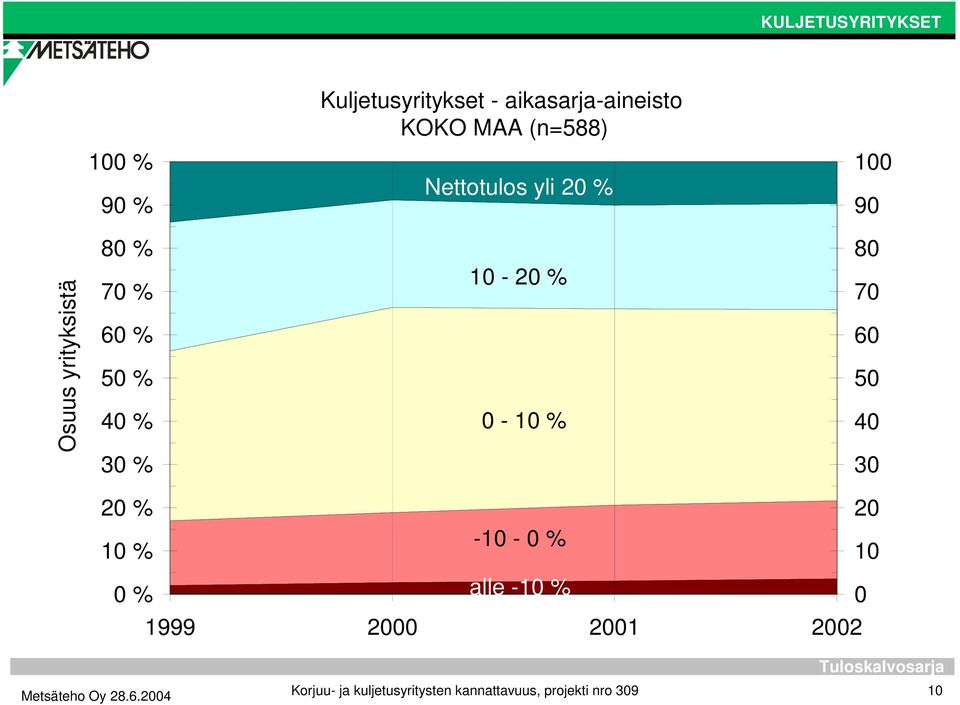 yrityksistä 70 % 60 % 50 % 40 % 30 % 10-20 % 0-10 % 70 60 50 40 30 20 % 20 10