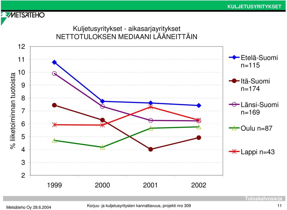 mediaani lääneittäin Etelä-Suomi n=115 Itä-Suomi n=174 Länsi-Suomi n=169