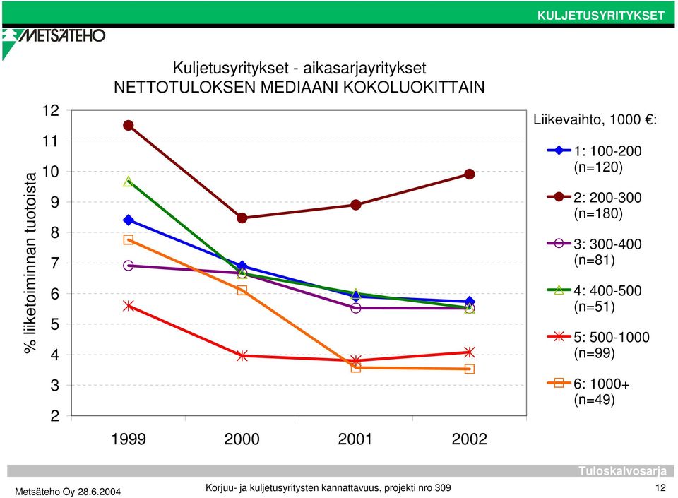 1000 : 1: 100-200 (n=120) 2: 200-300 (n=180) 3: 300-400 (n=81) 4: 400-500 (n=51) 5: