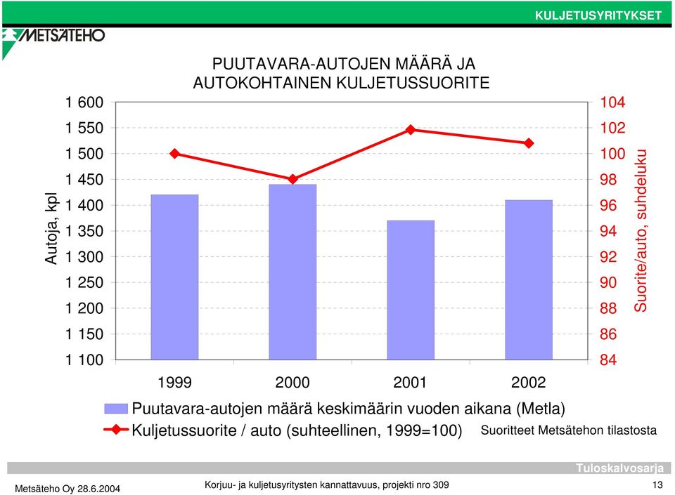 keskimäärin vuoden aikana (Metla) Kuljetussuorite / auto (suhteellinen, 1999=100) Suoritteet Metsätehon