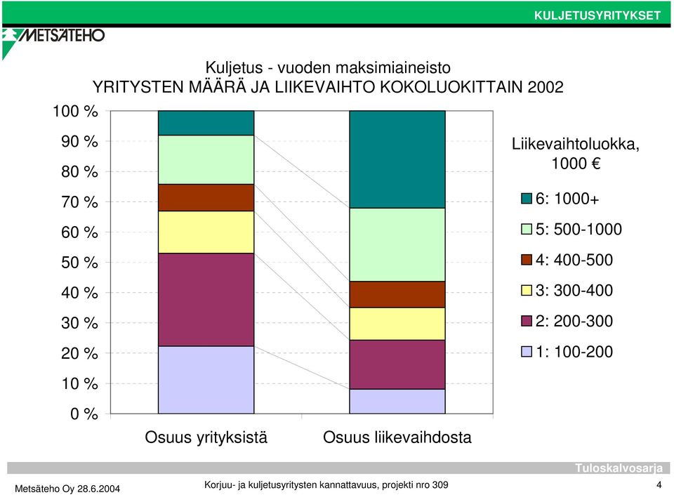 Liikevaihtoluokka, 1000 6: 1000+ 5: 500-1000 4: 400-500 3: 300-400 2: 200-300 1: 100-200 0 %