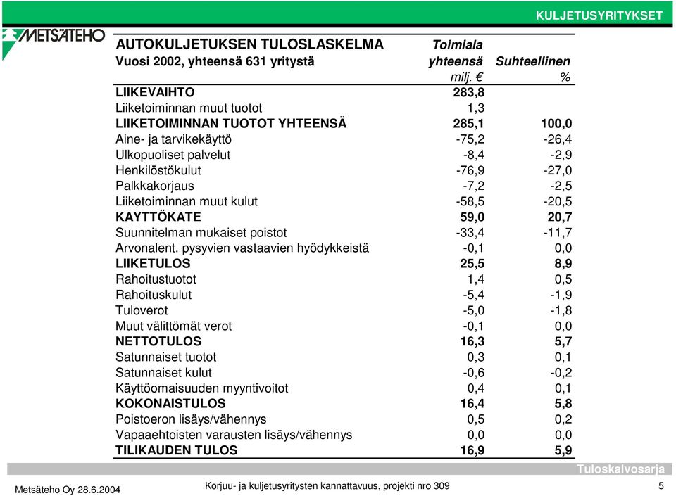 Henkilöstökulut -76,9-27,0 Palkkakorjaus -7,2-2,5 Liiketoiminnan muut kulut -58,5-20,5 KAYTTÖKATE 59,0 20,7 Suunnitelman mukaiset poistot -33,4-11,7 Arvonalent.