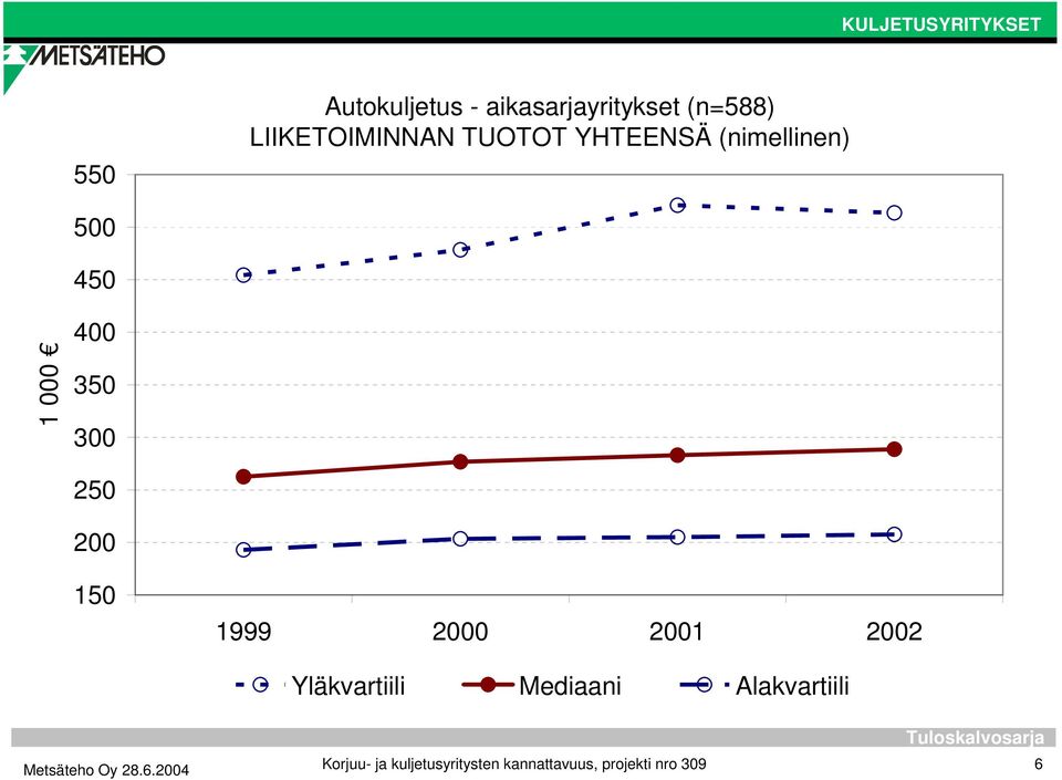 450 1 000 400 350 300 250 200 150 Yläkvartiili Mediaani