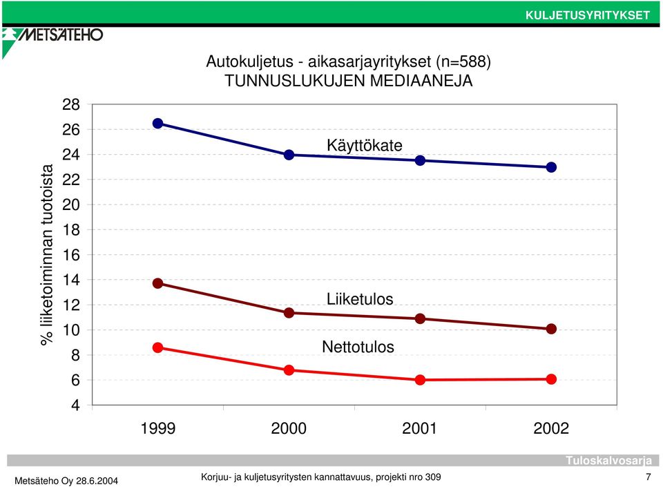 MEDIAANEJA Tunnuslukujen mediaaneja Käyttökate Liiketulos