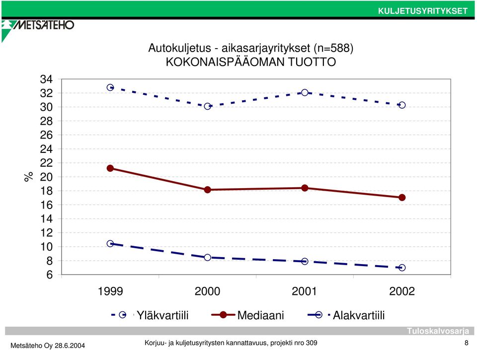Kokonaispääoman tuotto Yläkvartiili Mediaani Alakvartiili