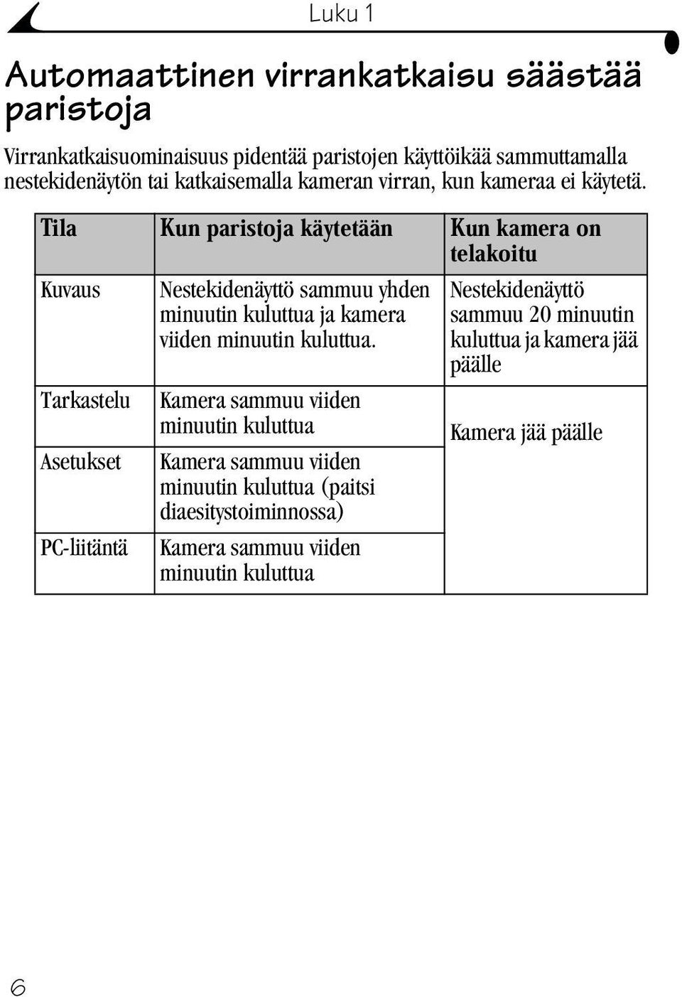 Tila Kun paristoja käytetään Kun kamera on telakoitu Kuvaus Tarkastelu Asetukset PC-liitäntä Nestekidenäyttö sammuu yhden minuutin kuluttua ja kamera