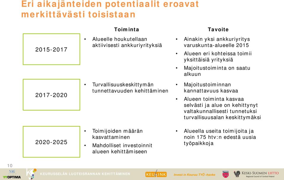 ankkuriyritys varuskunta-alueelle 2015 Alueen eri kohteissa toimii yksittäisiä yrityksiä Majoitustoiminta on saatu alkuun Majoitustoiminnan kannattavuus kasvaa