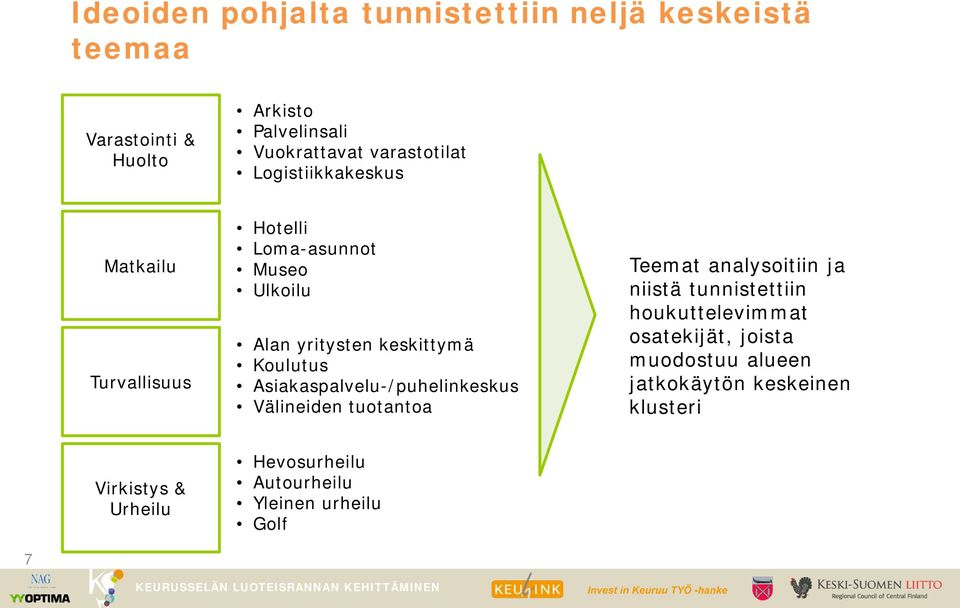 Koulutus Asiakaspalvelu-/puhelinkeskus Välineiden tuotantoa Teemat analysoitiin ja niistä tunnistettiin