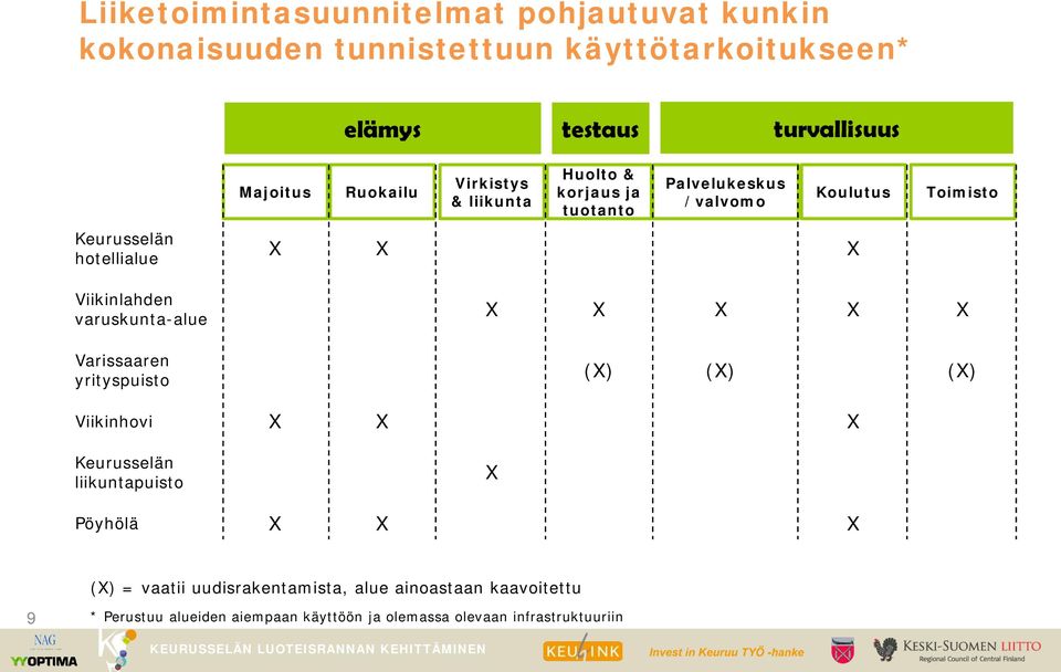 hotellialue Viikinlahden varuskunta-alue Varissaaren yrityspuisto () () () Viikinhovi Keurusselän liikuntapuisto Pöyhölä ()