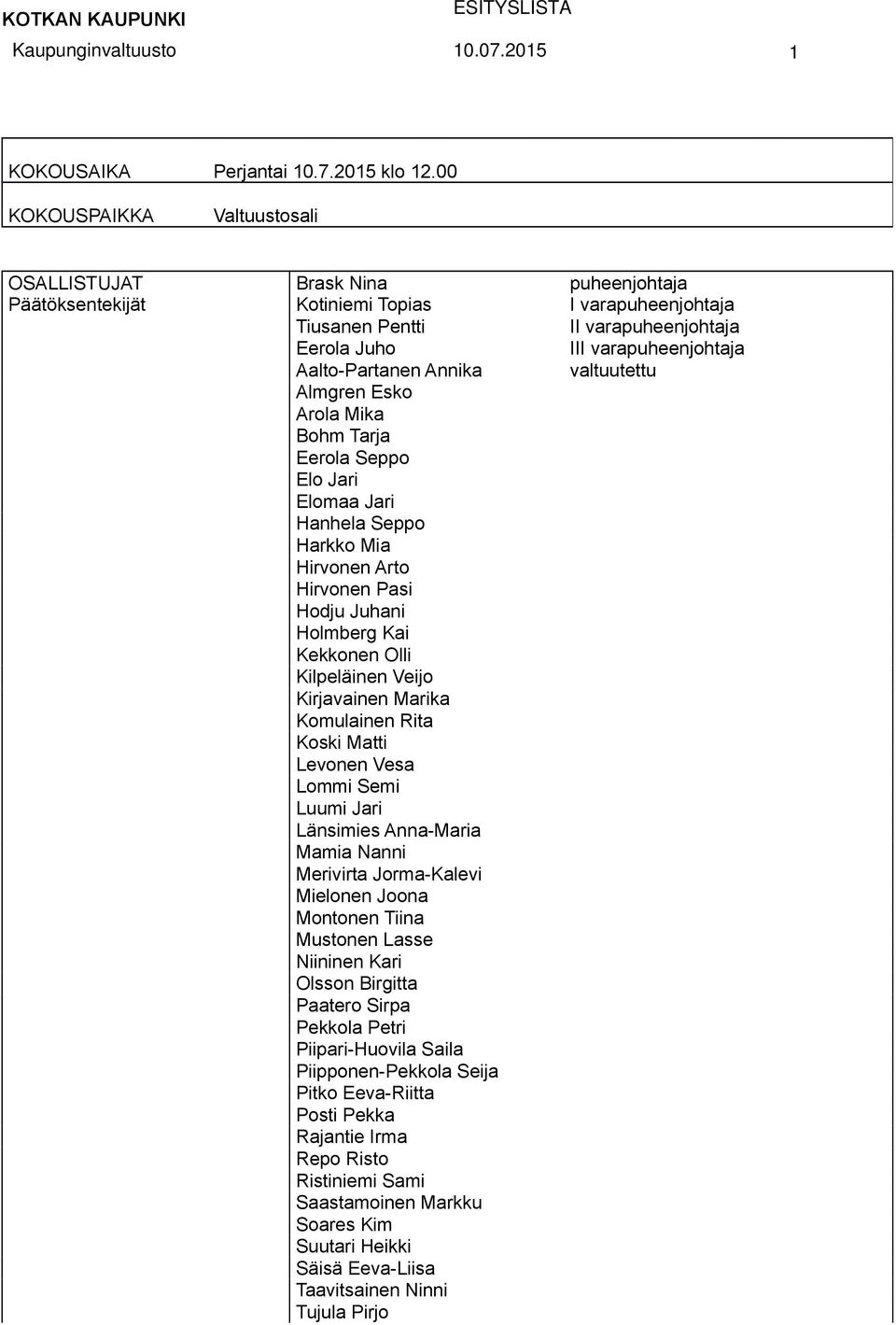 Aalto-Partanen Annika valtuutettu Almgren Esko Arola Mika Bohm Tarja Eerola Seppo Elo Jari Elomaa Jari Hanhela Seppo Harkko Mia Hirvonen Arto Hirvonen Pasi Hodju Juhani Holmberg Kai Kekkonen Olli