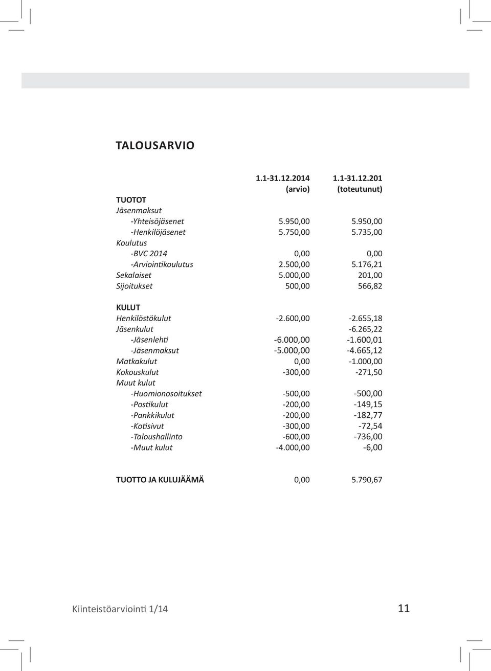 655,18 Jäsenkulut -6.265,22 -Jäsenlehti -6.000,00-1.600,01 -Jäsenmaksut -5.000,00-4.665,12 Matkakulut 0,00-1.