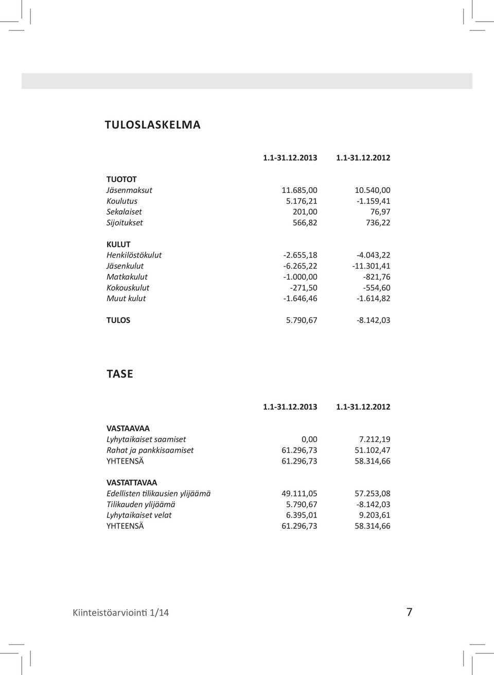 000,00-821,76 Kokouskulut -271,50-554,60 Muut kulut -1.646,46-1.614,82 TULOS 5.790,67-8.142,03 TASE 1.1-31.12.2013 1.1-31.12.2012 VASTAAVAA Lyhytaikaiset saamiset 0,00 7.