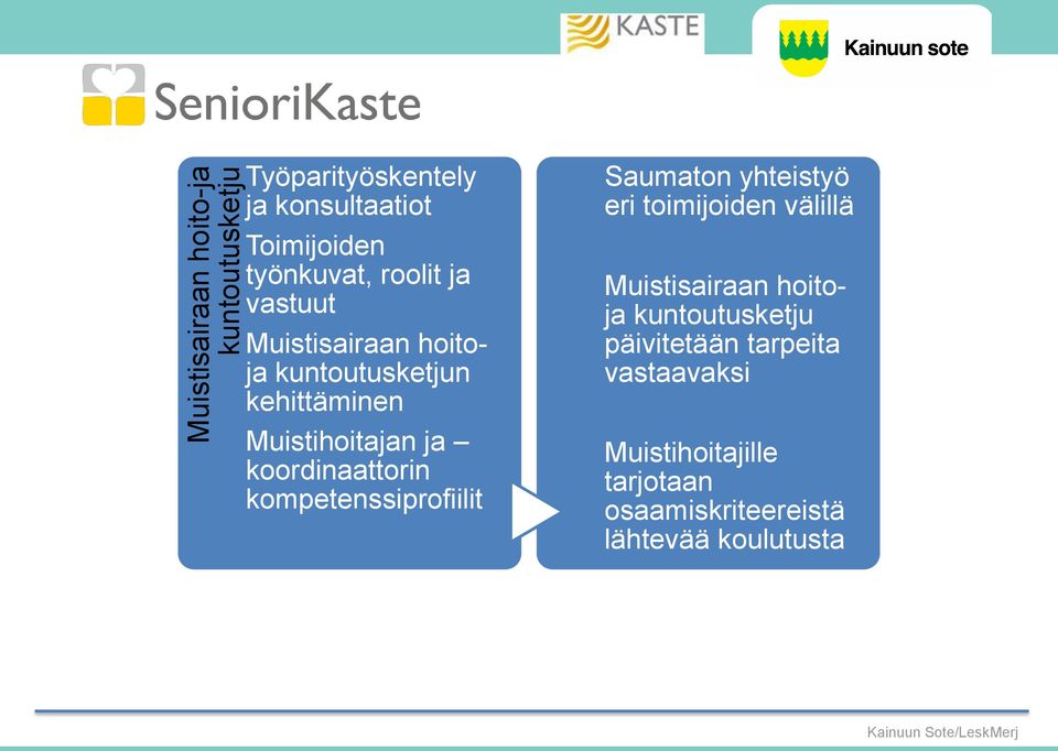 koordinaattorin kompetenssiprofiilit Saumaton yhteistyö eri toimijoiden välillä Muistisairaan