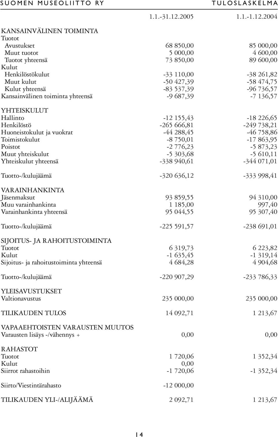 2004 KANSAINVÄLINEN TOIMINTA Tuotot Avustukset 68 850,00 85 000,00 Muut tuotot 5 000,00 4 600,00 Tuotot yhteensä 73 850,00 89 600,00 Kulut Henkilöstökulut -33 110,00-38 261,82 Muut kulut -50