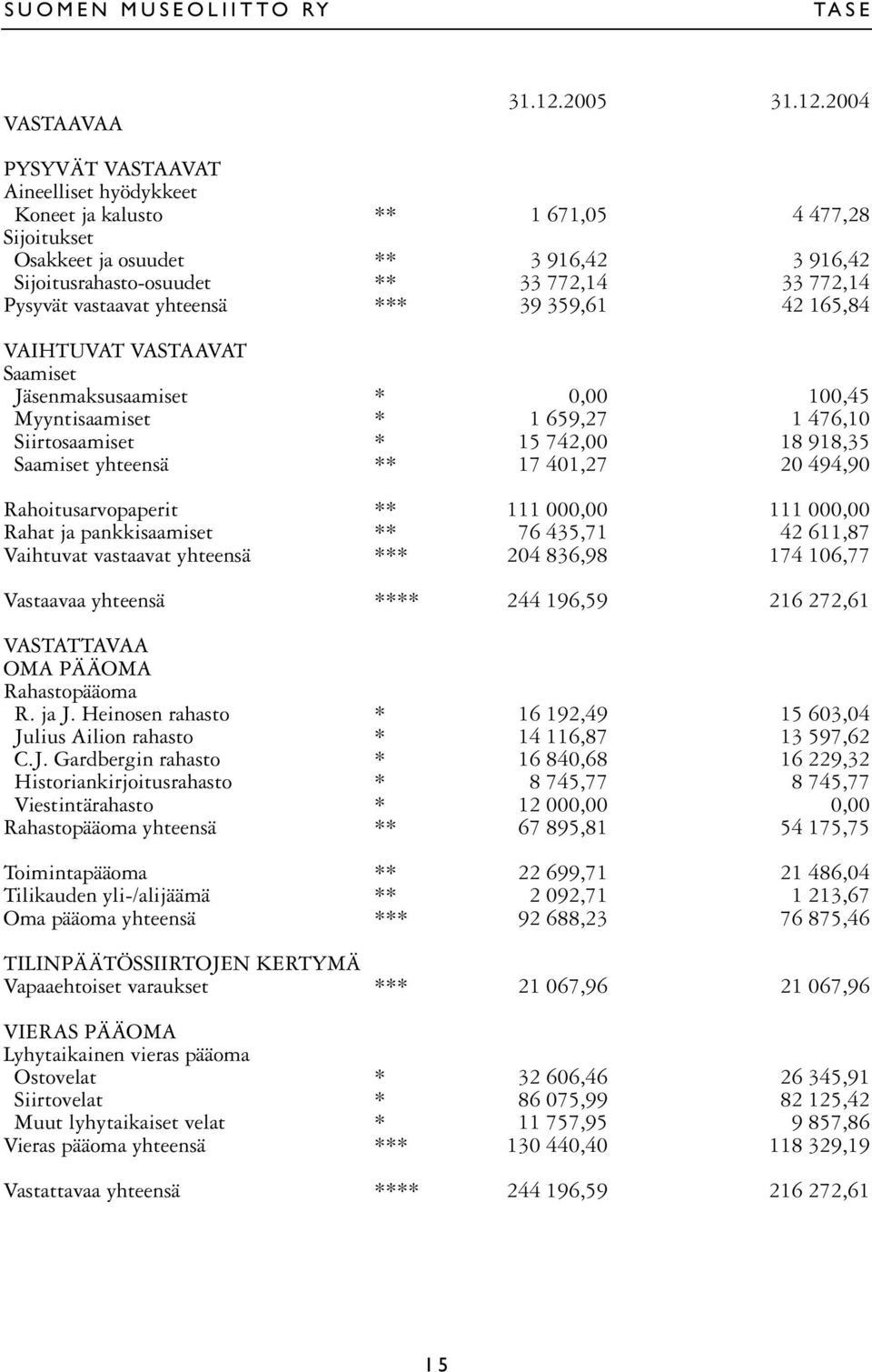 2004 PYSYVÄT VASTAAVAT Aineelliset hyödykkeet Koneet ja kalusto ** 1 671,05 4 477,28 Sijoitukset Osakkeet ja osuudet ** 3 916,42 3 916,42 Sijoitusrahasto-osuudet ** 33 772,14 33 772,14 Pysyvät