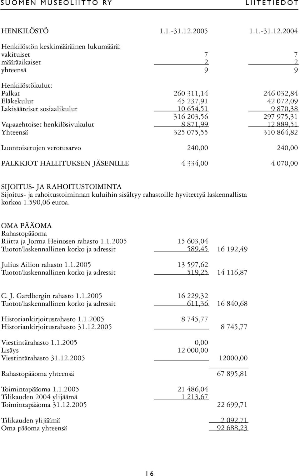 2004 Henkilöstön keskimääräinen lukumäärä: vakituiset 7 7 määräaikaiset 2 2 yhteensä 9 9 Henkilöstökulut: Palkat 260 311,14 246 032,84 Eläkekulut 45 237,91 42 072,09 Lakisääteiset sosiaalikulut 10