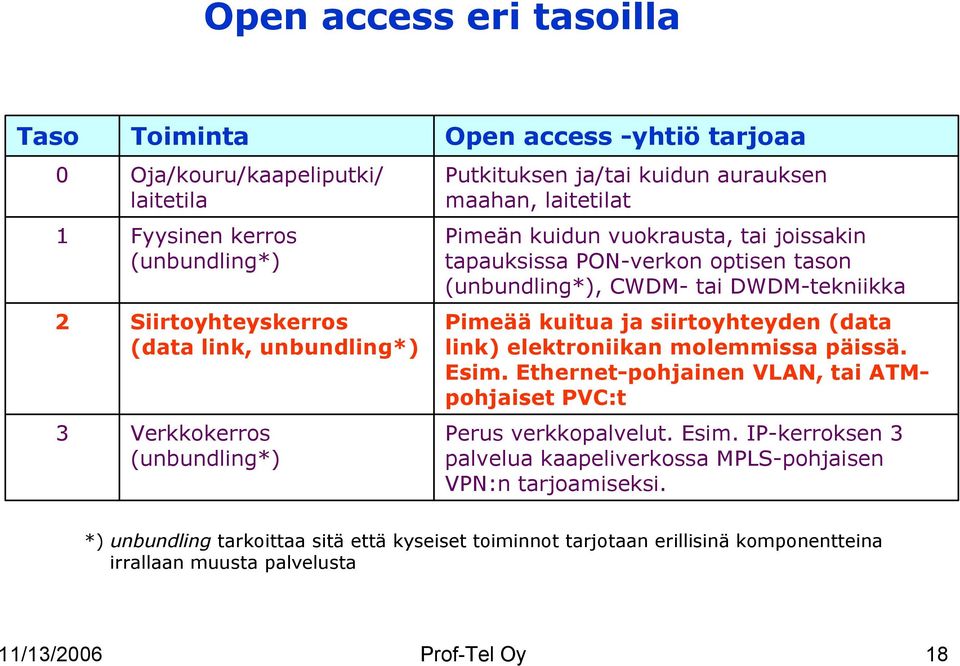 DWDM-tekniikka Pimeää kuitua ja siirtoyhteyden (data link) elektroniikan molemmissa päissä. Esim. Ethernet-pohjainen VLAN, tai ATMpohjaiset PVC:t Perus verkkopalvelut. Esim. IP-kerroksen 3 palvelua kaapeliverkossa MPLS-pohjaisen VPN:n tarjoamiseksi.