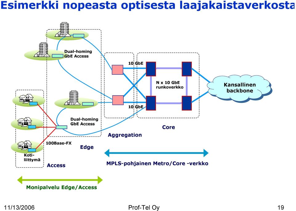 100Base-FX Access Dual-homing GbE Access Edge Core Aggregation