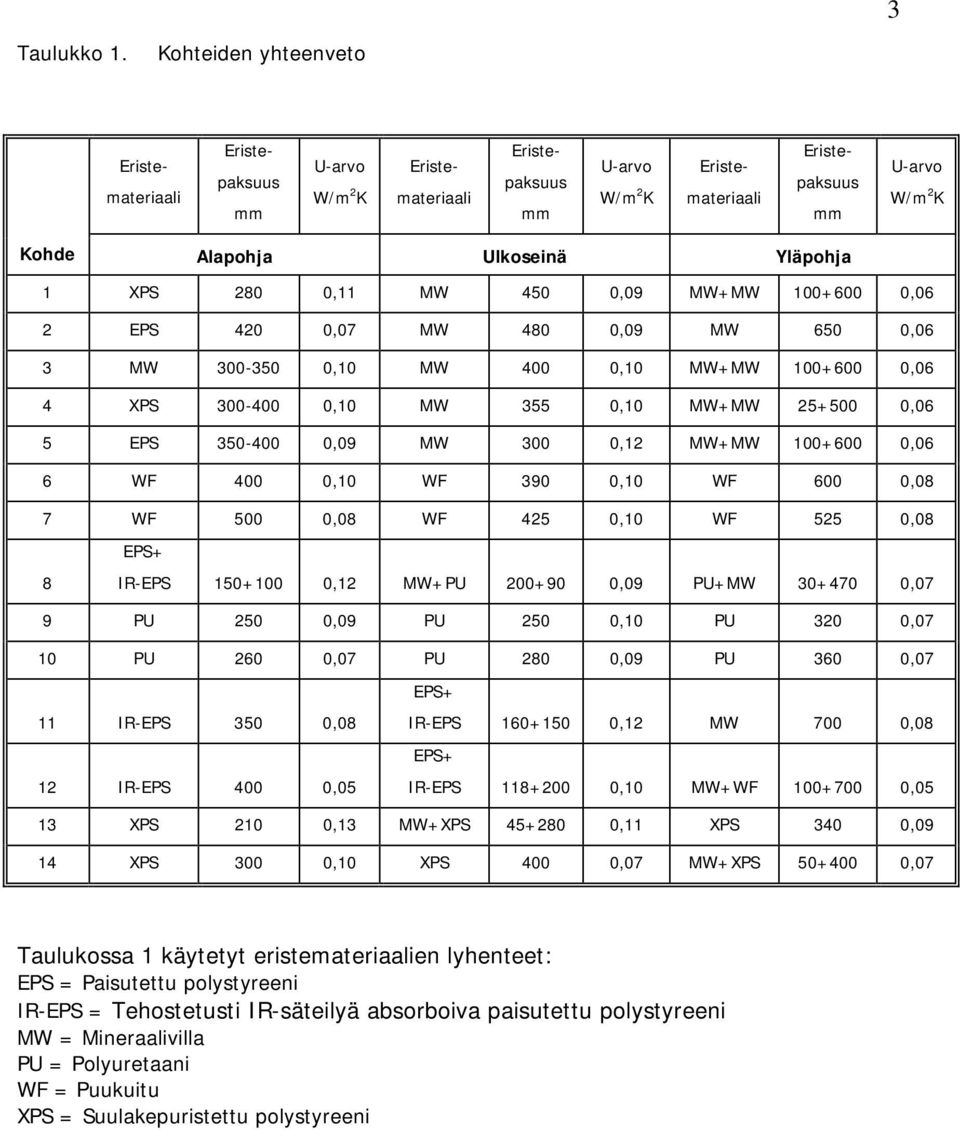 Yläpohja 1 XPS 280 0,11 MW 450 0,09 MW+MW 100+600 0,06 2 EPS 420 0,07 MW 480 0,09 MW 650 0,06 3 MW 300-350 0,10 MW 400 0,10 MW+MW 100+600 0,06 4 XPS 300-400 0,10 MW 355 0,10 MW+MW 25+500 0,06 5 EPS