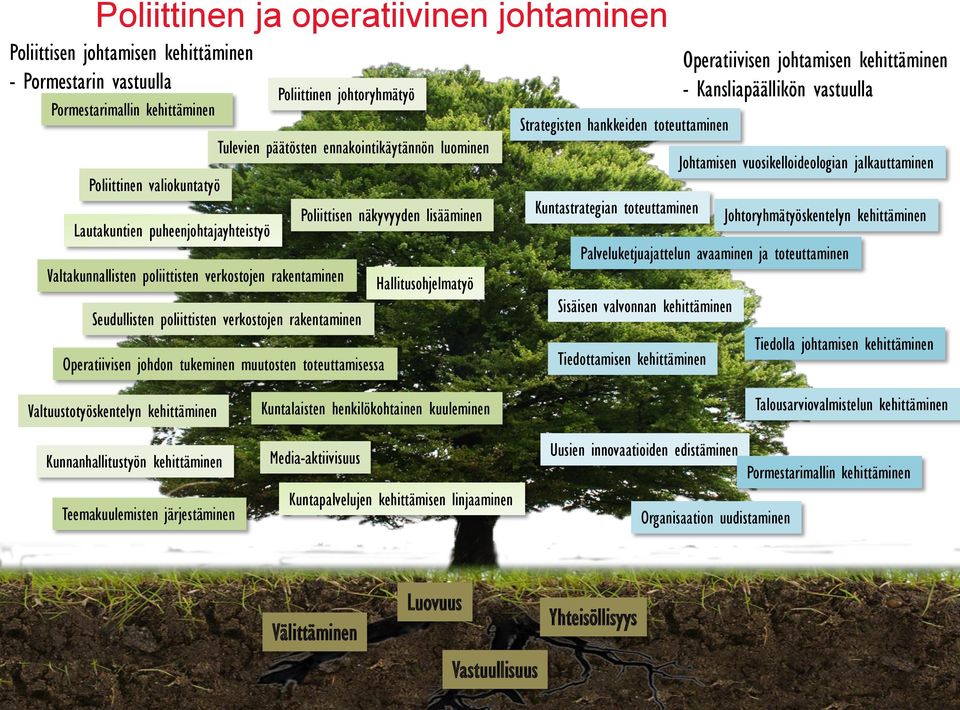 johdon tukeminen muutosten toteuttamisessa Poliittisen näkyvyyden lisääminen Hallitusohjelmatyö Strategisten hankkeiden toteuttaminen Kuntastrategian toteuttaminen Johtamisen vuosikelloideologian