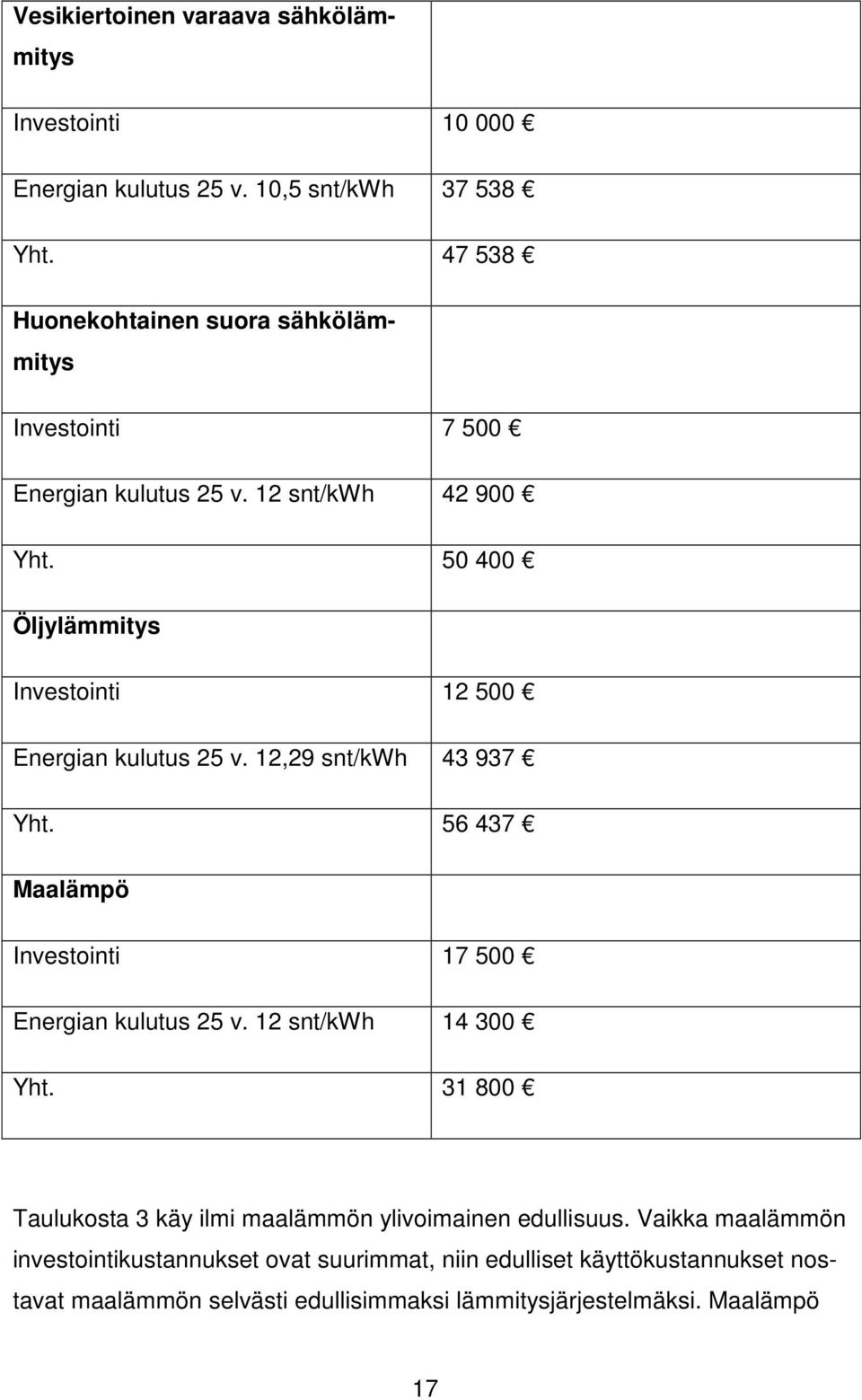 50 400 Öljylämmitys Investointi 12 500 Energian kulutus 25 v. 12,29 snt/kwh 43 937 Yht. 56 437 Maalämpö Investointi 17 500 Energian kulutus 25 v.