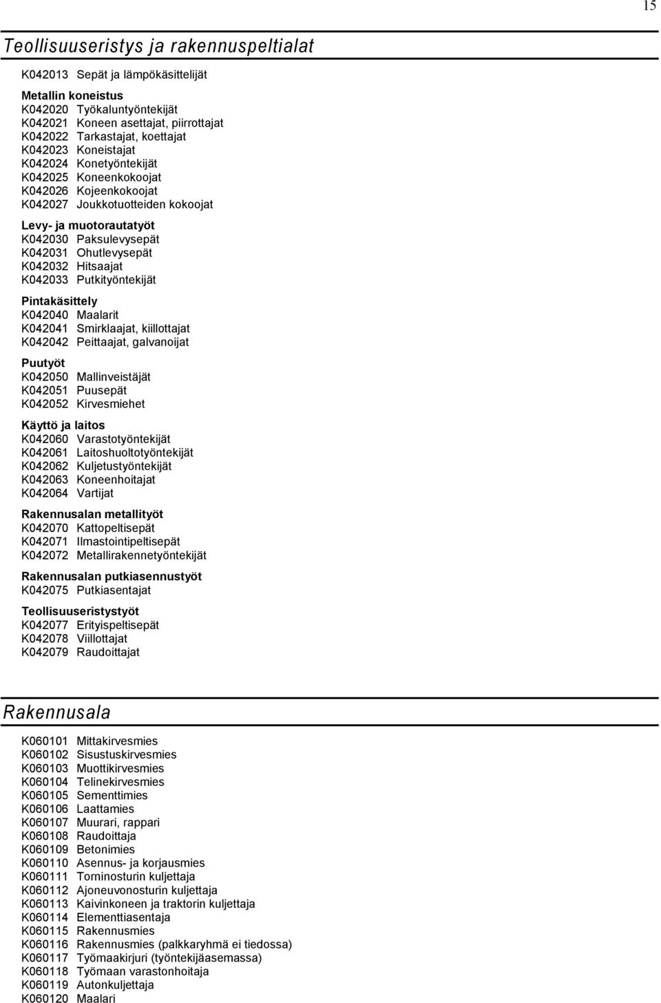 K042032 Hitsaajat K042033 Putkityöntekijät Pintakäsittely K042040 Maalarit K042041 Smirklaajat, kiillottajat K042042 Peittaajat, galvanoijat Puutyöt K042050 Mallinveistäjät K042051 Puusepät K042052