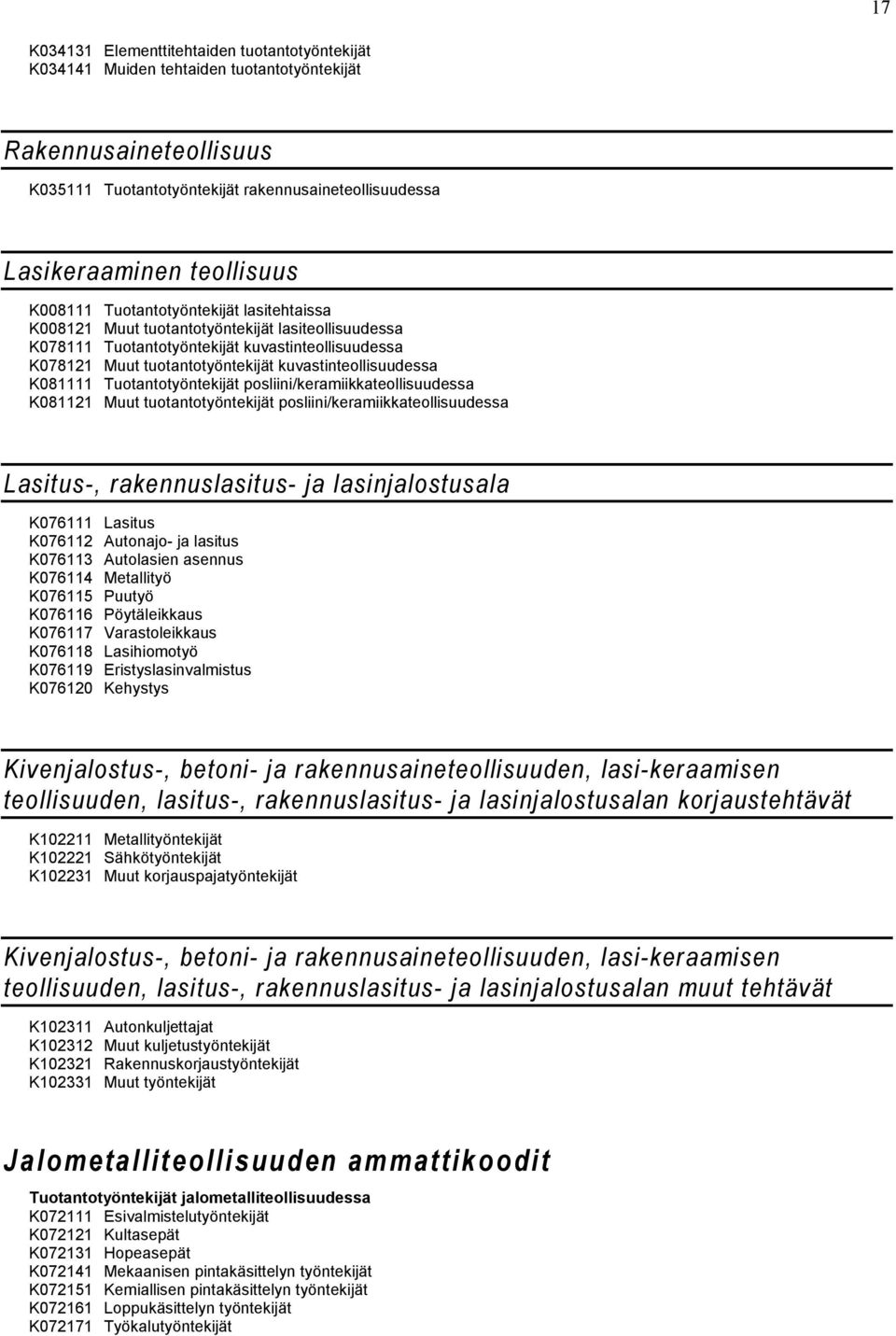 kuvastinteollisuudessa K081111 Tuotantotyöntekijät posliini/keramiikkateollisuudessa K081121 Muut tuotantotyöntekijät posliini/keramiikkateollisuudessa Lasitus-, rakennuslasitus- ja lasinjalostusala