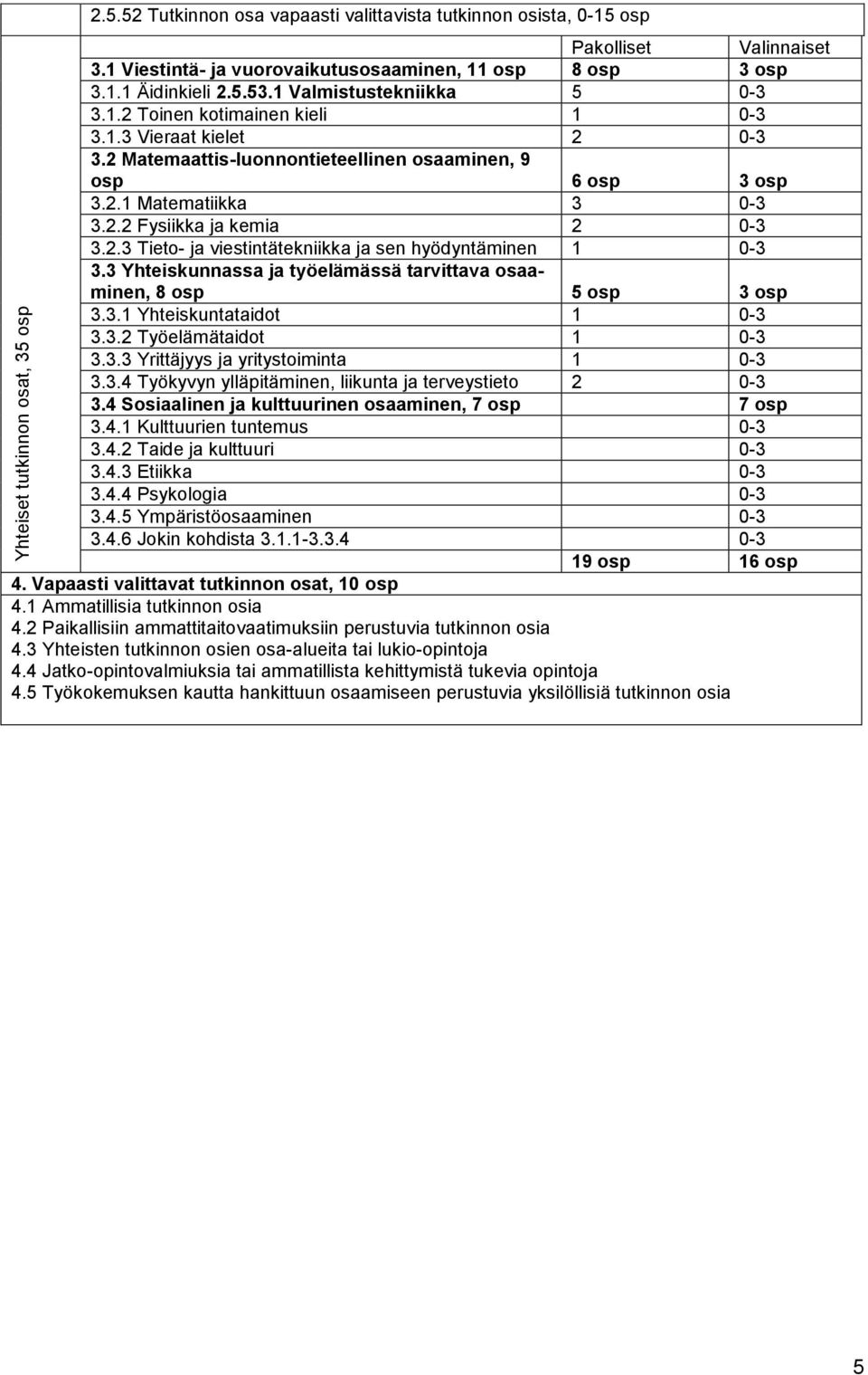 2.3 Tieto- ja viestintätekniikka ja sen hyödyntäminen 1 0-3 3.3 Yhteiskunnassa ja työelämässä tarvittava osaaminen, 8 osp 5 osp 3 osp 3.3.1 Yhteiskuntataidot 1 0-3 3.3.2 Työelämätaidot 1 0-3 3.3.3 Yrittäjyys ja yritystoiminta 1 0-3 3.