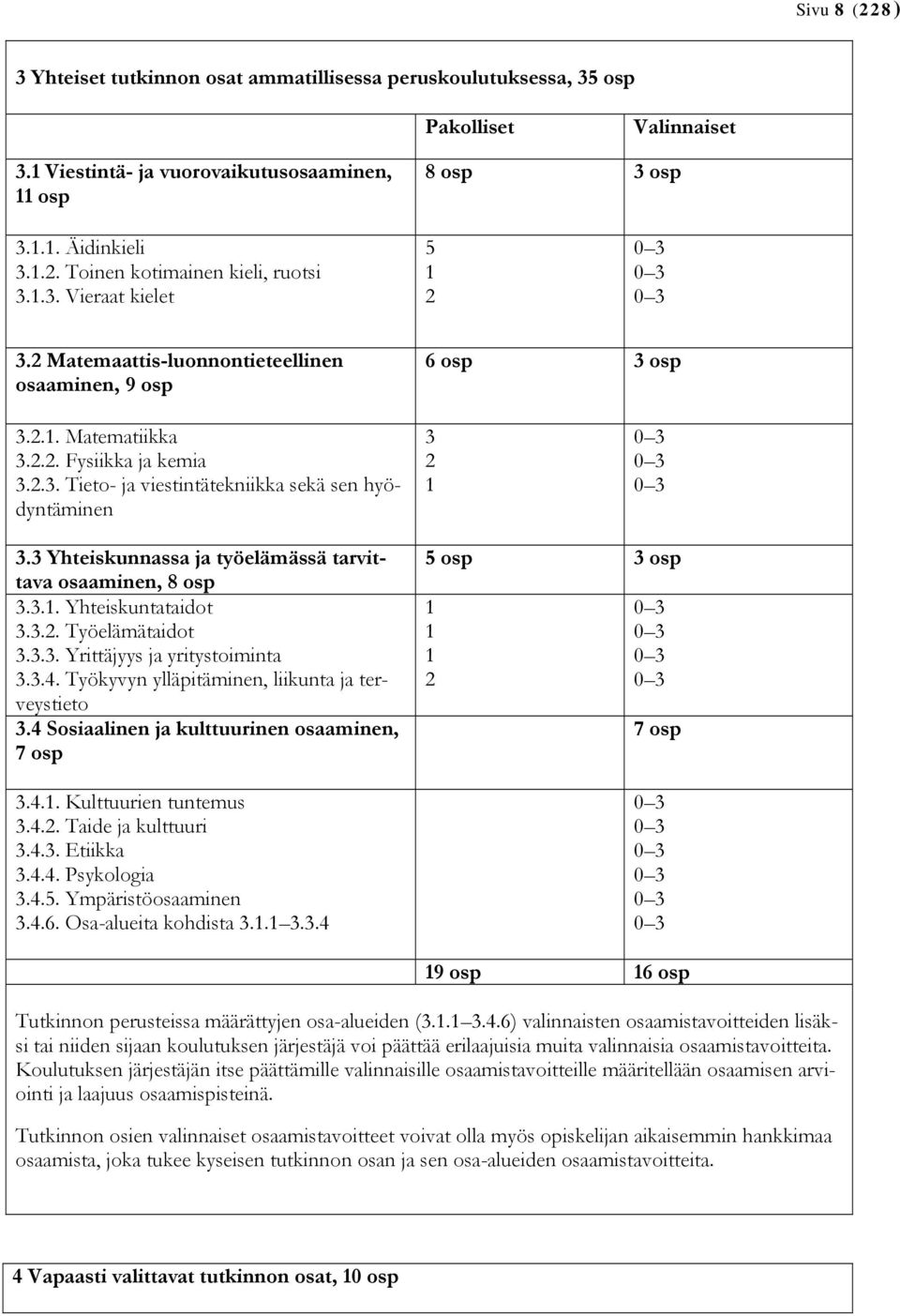 3 Yhteiskunnassa ja työelämässä tarvittava osaaminen, 8 osp 3.3.1. Yhteiskuntataidot 3.3.2. Työelämätaidot 3.3.3. Yrittäjyys ja yritystoiminta 3.3.4.