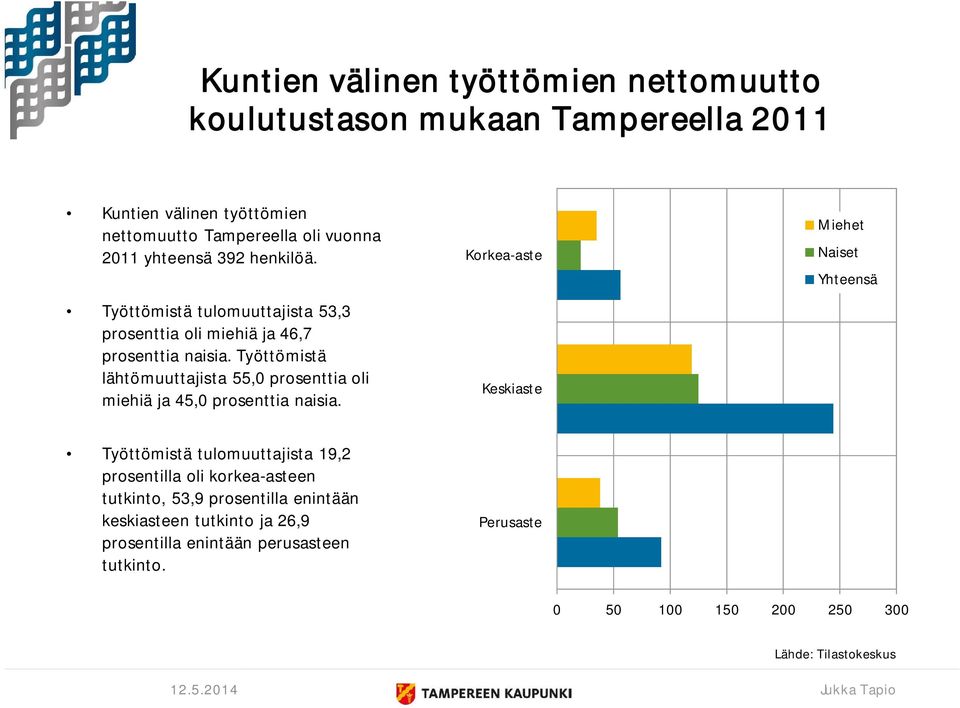 Työttömistä lähtömuuttajista 55,0 prosenttia oli miehiä ja 45,0 prosenttia naisia.