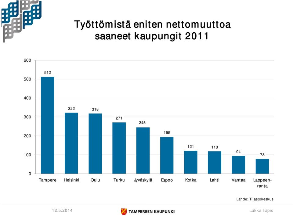 245 200 195 100 121 118 94 78 0 Tampere Helsinki