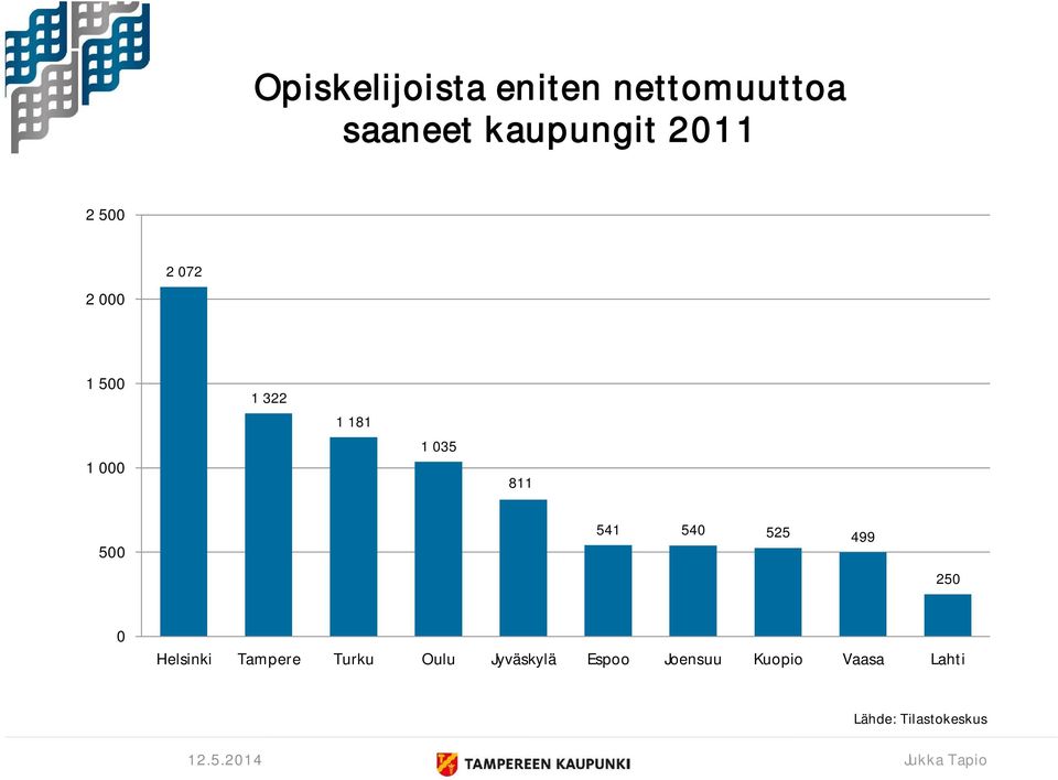 1 181 1 035 811 500 541 540 525 499 250 0 Helsinki