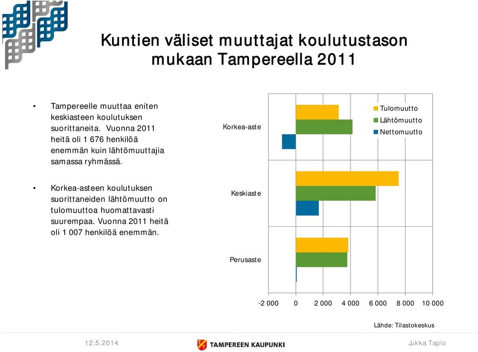 Korkea-aste Tulomuutto Lähtömuutto Nettomuutto Korkea-asteen koulutuksen suorittaneiden lähtömuutto on tulomuuttoa