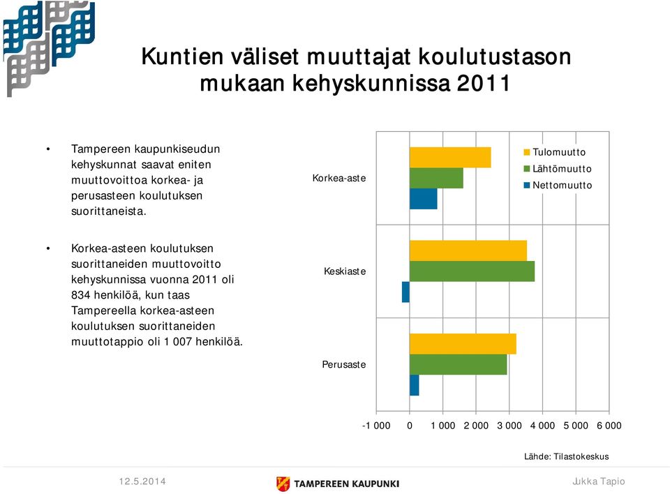 Korkea-aste Tulomuutto Lähtömuutto Nettomuutto Korkea-asteen koulutuksen suorittaneiden muuttovoitto kehyskunnissa vuonna
