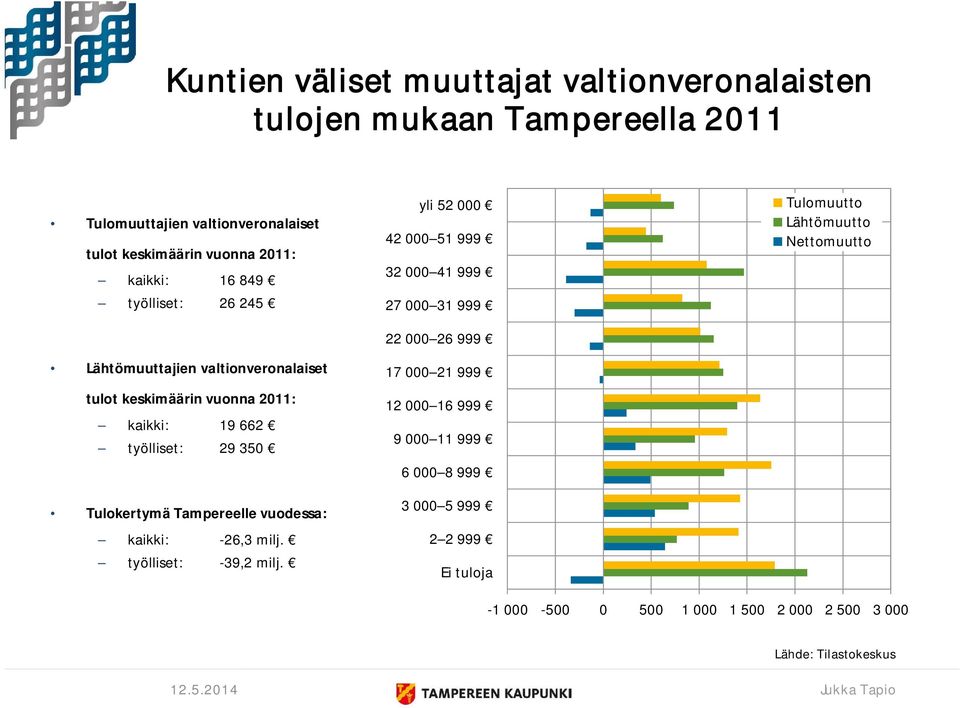 Tampereelle vuodessa: kaikki: -26,3 milj. työlliset: -39,2 milj.