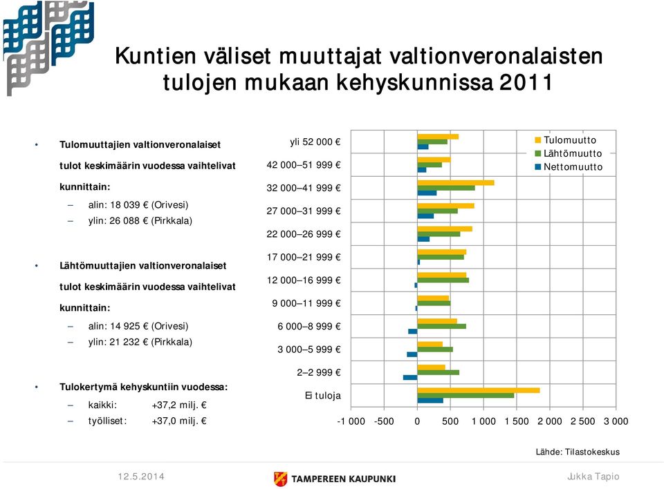 (Orivesi) ylin: 21 232 (Pirkkala) yli 52 000 42 000 51 999 32 000 41 999 27 000 31 999 22 000 26 999 17 000 21 999 12 000 16 999 9 000 11 999 6 000 8 999 3 000 5