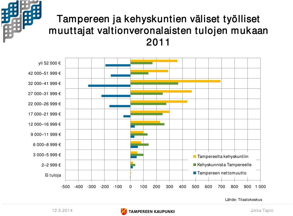9 000 11 999 6 000 8 999 3 000 5 999 2 2 999 Ei tuloja Tampereelta kehyskuntiin Kehyskunnista