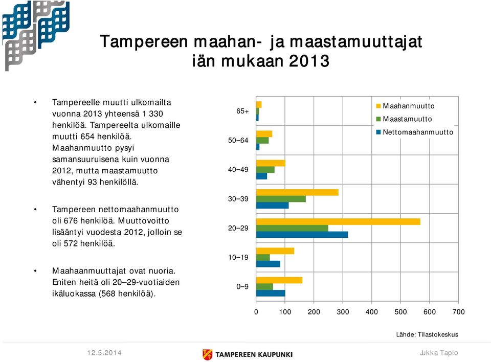 Tampereen nettomaahanmuutto oli 676 henkilöä. Muuttovoitto lisääntyi vuodesta 2012, jolloin se oli 572 henkilöä. Maahaanmuuttajat ovat nuoria.