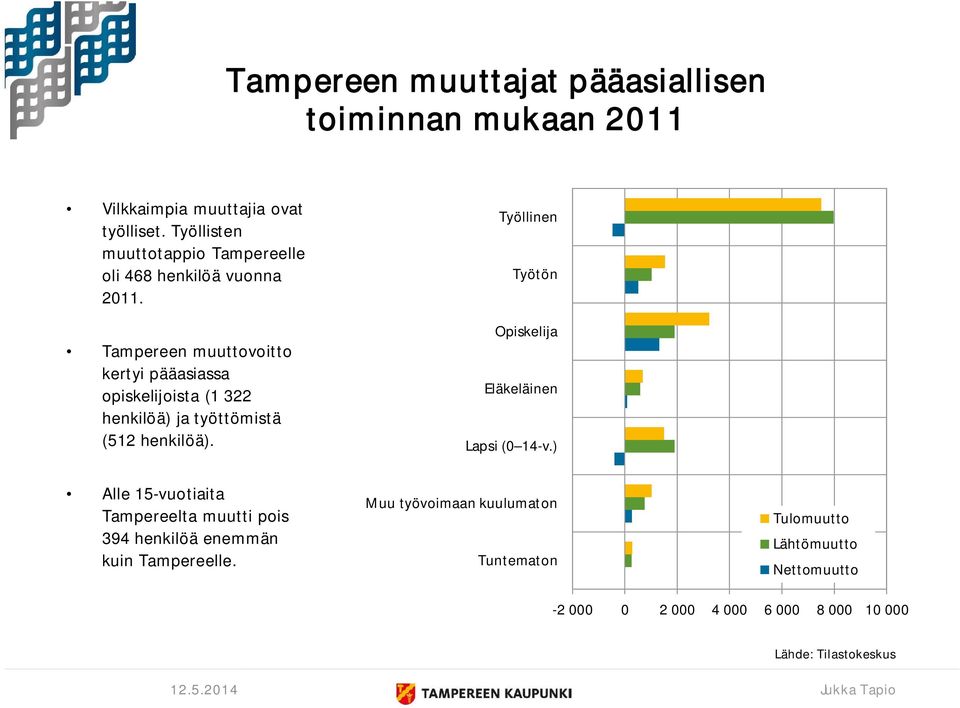 Tampereen muuttovoitto kertyi pääasiassa opiskelijoista (1 322 henkilöä) ja työttömistä (512 henkilöä).