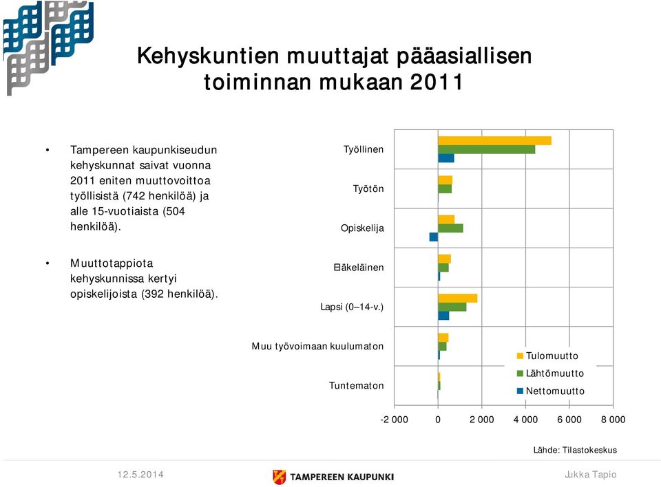 Työllinen Työtön Opiskelija Muuttotappiota kehyskunnissa kertyi opiskelijoista (392 henkilöä).