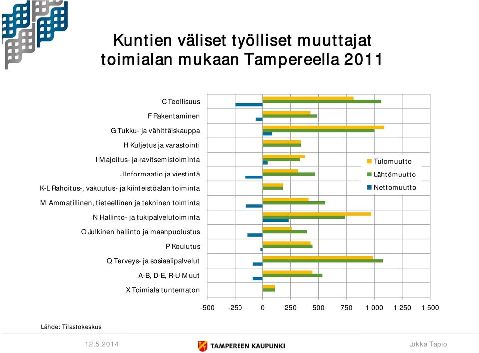 Ammatillinen, tieteellinen ja tekninen toiminta N Hallinto- ja tukipalvelutoiminta O Julkinen hallinto ja maanpuolustus P Koulutus Q