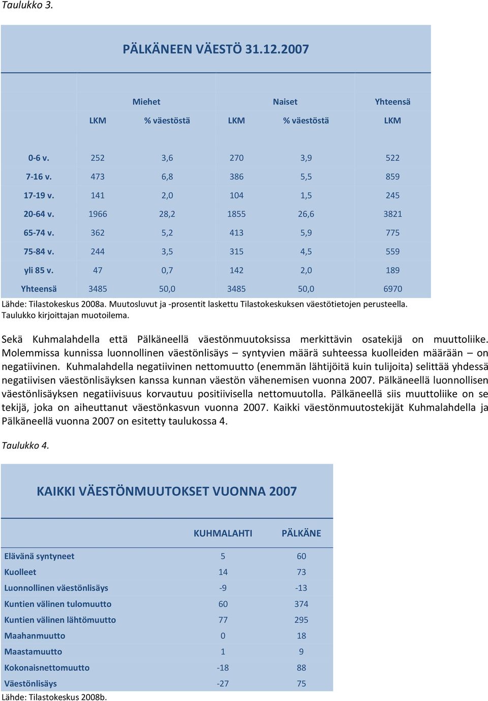 Muutosluvut ja -prosentit laskettu Tilastokeskuksen väestötietojen perusteella. Taulukko kirjoittajan muotoilema.