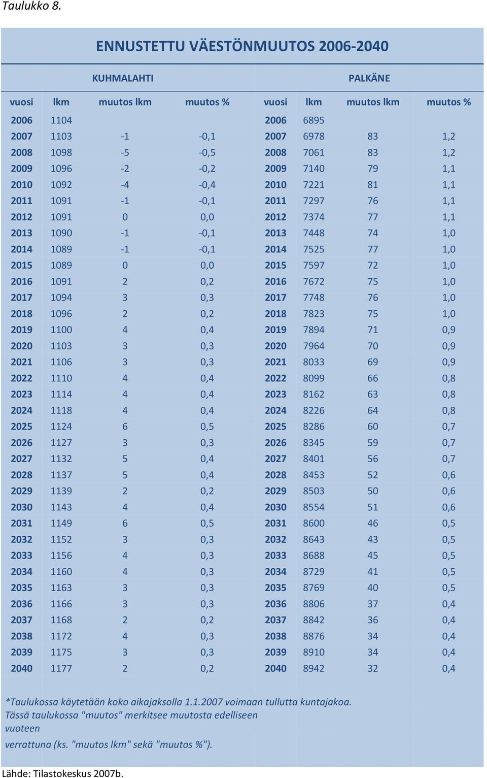 1,2 2009 1096-2 -0,2 2009 7140 79 1,1 2010 1092-4 -0,4 2010 7221 81 1,1 2011 1091-1 -0,1 2011 7297 76 1,1 2012 1091 0 0,0 2012 7374 77 1,1 2013 1090-1 -0,1 2013 7448 74 1,0 2014 1089-1 -0,1 2014 7525