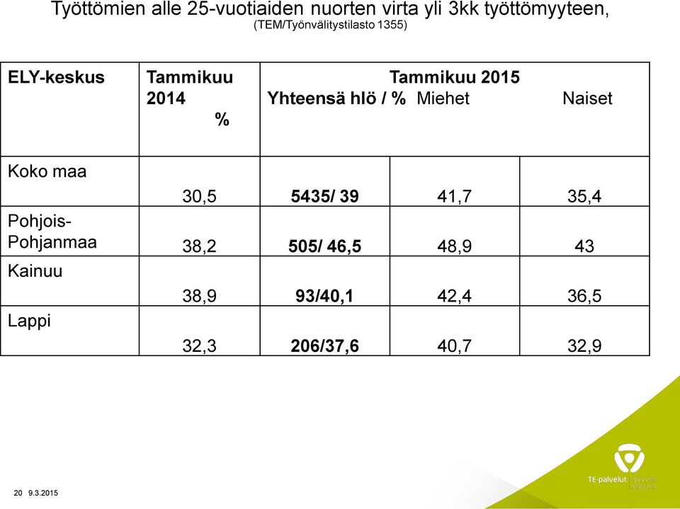 Yhteensä hlö / % Miehet Naiset Koko maa 30,5 5435/ 39 41,7 35,4 Pohjois-