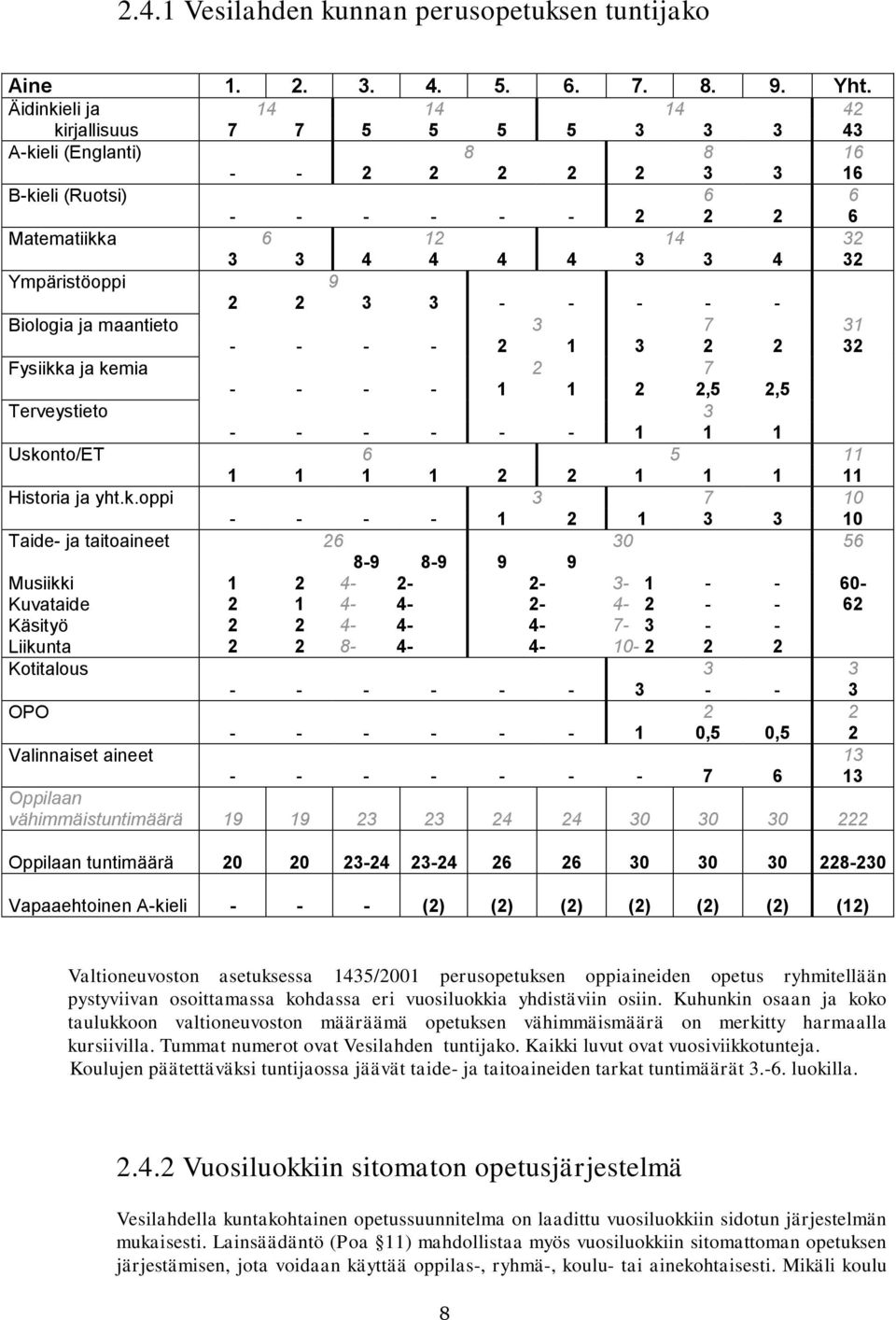 Ympäristöoppi 9 2 2 3 3 - - - - - Biologia ja maantieto 3 7 31 - - - - 2 1 3 2 2 32 Fysiikka ja kemia 2 7 - - - - 1 1 2 2,5 2,5 Terveystieto 3 - - - - - - 1 1 1 Uskonto/ET 6 5 11 1 1 1 1 2 2 1 1 1 11